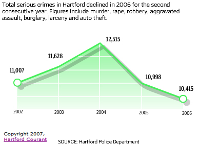 Graph showing decline of total serious crimes in 2006