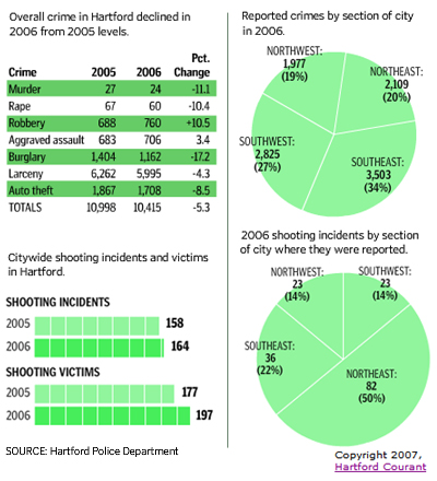 Graph comparing 2005, 2006 crimes