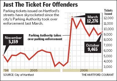 Graph showing how tickets have increased in 2006