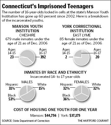 Chart of Connecticut's Imprisoned Teenagers by Age, Race, Ethnicity and Gender