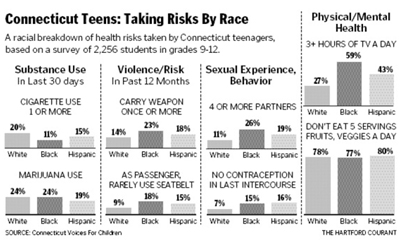 A racial breakdown of health risks taken by CT teenagers