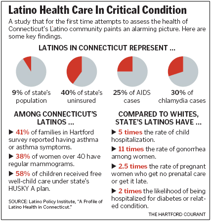 Latino Healthcare In Critical Condition