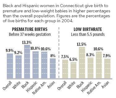 Chart showing percentages of premature and low-weight babies by mother's race