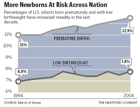 Percentages of U.S. infants born prematurely and with low birthweight have increased steadily in the last decade