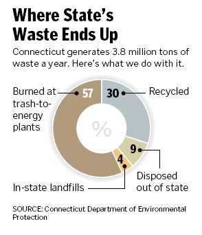 Chart showing where state's waste ends up